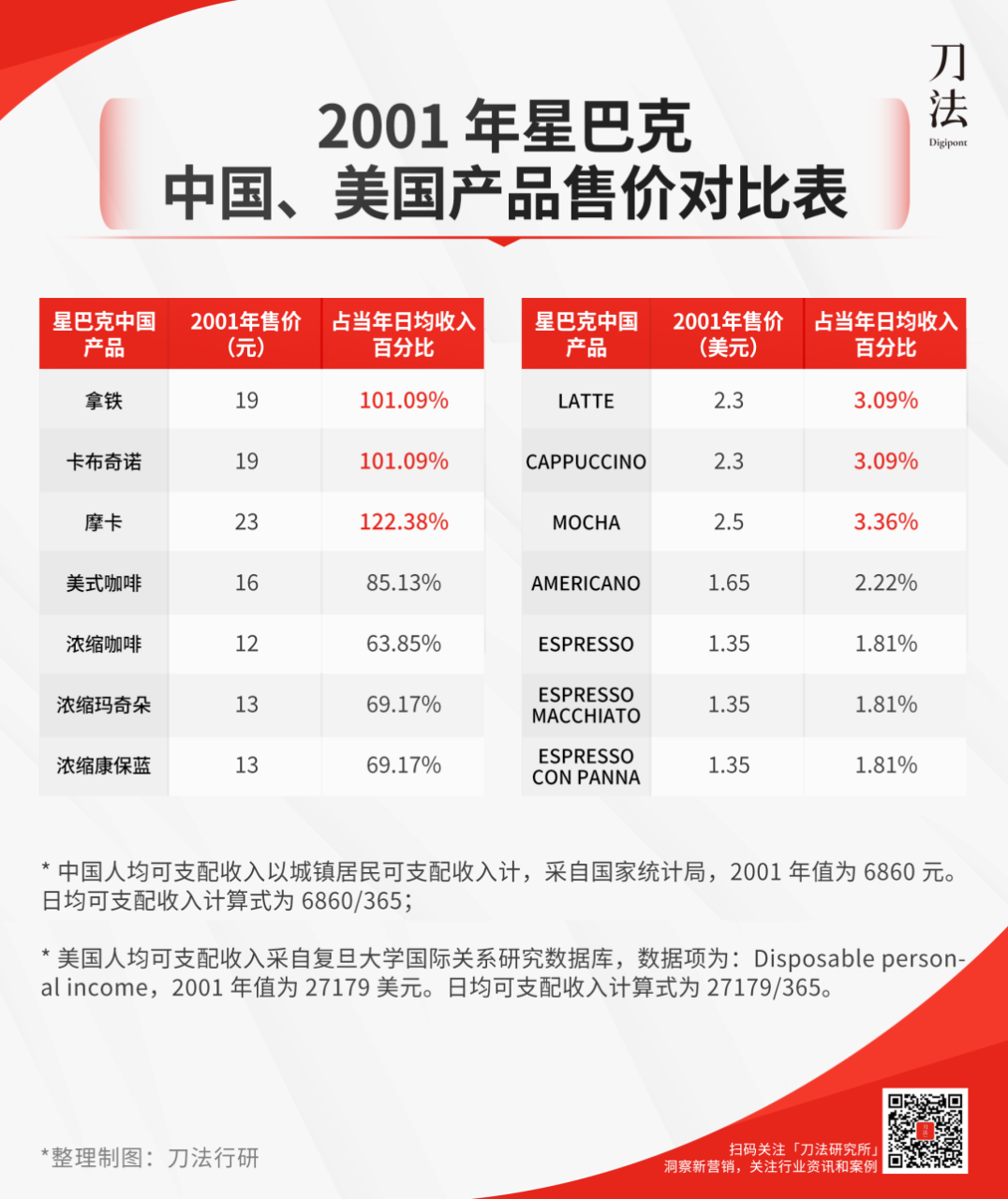 星巴克对新客群的主动改变-传播蛙